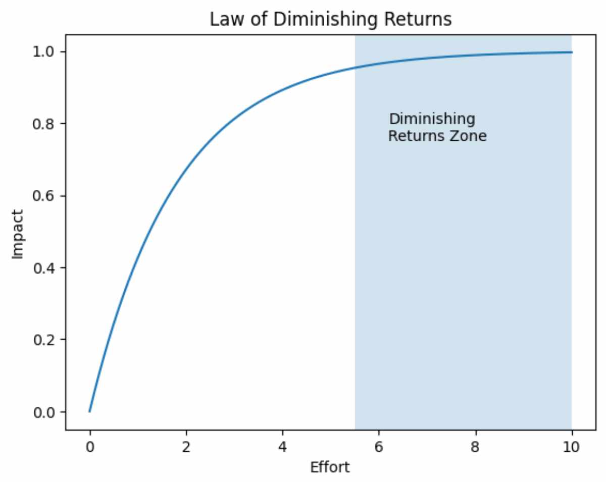 Diminishing Returns of Healthy Habits
