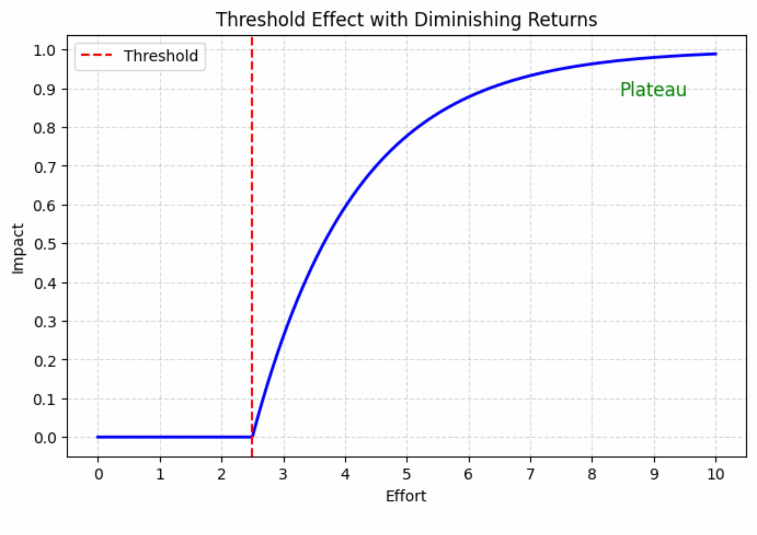 Threshold Effect